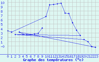 Courbe de tempratures pour Ebnat-Kappel