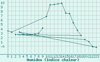 Courbe de l'humidex pour Ebnat-Kappel