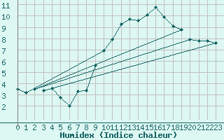 Courbe de l'humidex pour Neuchatel (Sw)