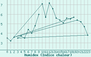 Courbe de l'humidex pour Helsinki Kaisaniemi