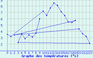 Courbe de tempratures pour Eggishorn