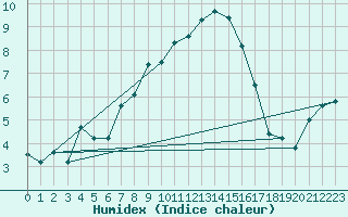 Courbe de l'humidex pour Spadeadam