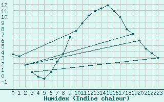 Courbe de l'humidex pour Cheb