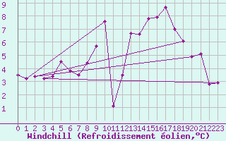 Courbe du refroidissement olien pour Bamberg