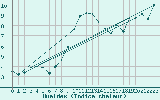 Courbe de l'humidex pour St. Radegund