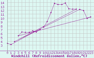 Courbe du refroidissement olien pour Anglars St-Flix(12)