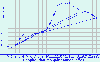 Courbe de tempratures pour Anglars St-Flix(12)