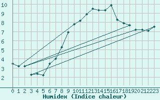 Courbe de l'humidex pour Muirancourt (60)