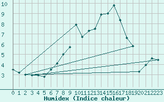 Courbe de l'humidex pour Naven