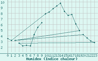 Courbe de l'humidex pour Monte Settepani