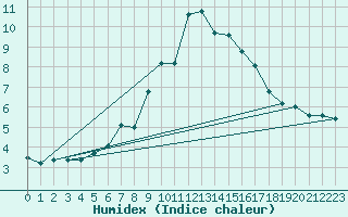 Courbe de l'humidex pour Liscombe