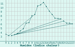 Courbe de l'humidex pour Monte Generoso