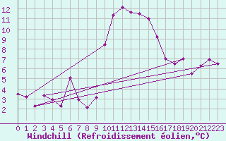 Courbe du refroidissement olien pour Cap Corse (2B)