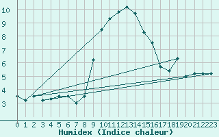 Courbe de l'humidex pour Navacerrada