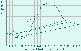 Courbe de l'humidex pour Gera-Leumnitz