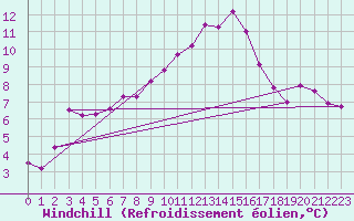 Courbe du refroidissement olien pour Kinloss