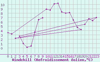 Courbe du refroidissement olien pour Carlsfeld