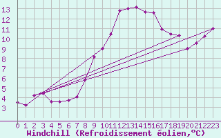 Courbe du refroidissement olien pour Polom