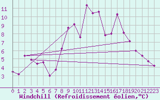 Courbe du refroidissement olien pour Bivio