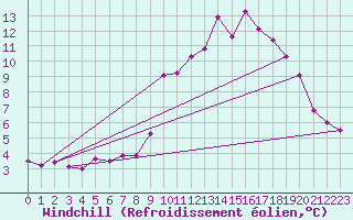 Courbe du refroidissement olien pour Mandailles-Saint-Julien (15)