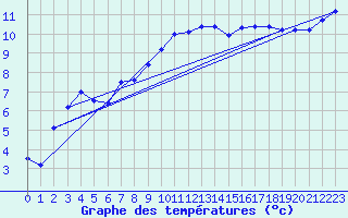 Courbe de tempratures pour Manston (UK)