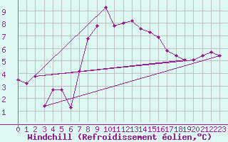 Courbe du refroidissement olien pour Terschelling Hoorn
