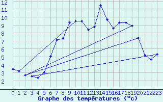 Courbe de tempratures pour Fister Sigmundstad