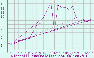 Courbe du refroidissement olien pour Bares