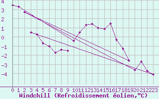 Courbe du refroidissement olien pour Spadeadam