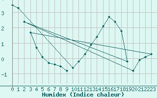 Courbe de l'humidex pour Lhospitalet (46)