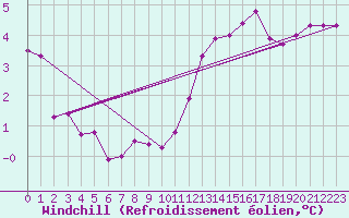 Courbe du refroidissement olien pour Tauxigny (37)