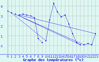 Courbe de tempratures pour Pone (06)