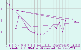 Courbe du refroidissement olien pour Meyrueis