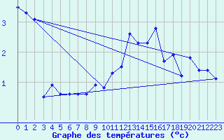 Courbe de tempratures pour Saentis (Sw)