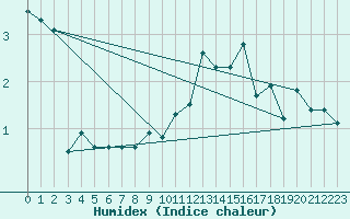 Courbe de l'humidex pour Saentis (Sw)