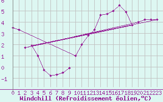 Courbe du refroidissement olien pour Sausseuzemare-en-Caux (76)