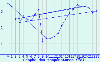 Courbe de tempratures pour Kvitsoy Nordbo