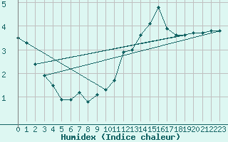 Courbe de l'humidex pour Muret (31)