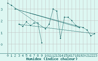 Courbe de l'humidex pour Waldmunchen