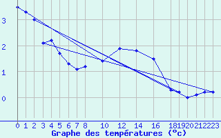 Courbe de tempratures pour Waldmunchen