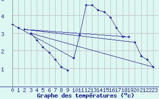 Courbe de tempratures pour Brion (38)