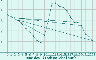 Courbe de l'humidex pour Brion (38)