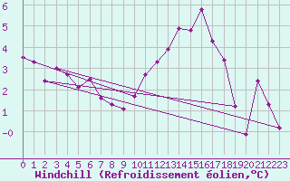Courbe du refroidissement olien pour Saint-Georges-d