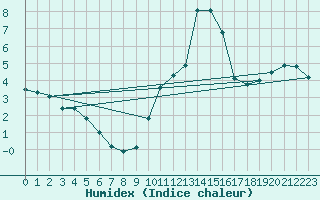 Courbe de l'humidex pour Besanon (25)