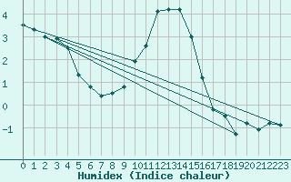 Courbe de l'humidex pour Bivio