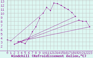Courbe du refroidissement olien pour Mullingar
