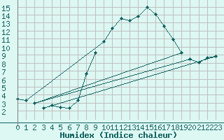 Courbe de l'humidex pour Weinbiet