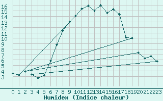 Courbe de l'humidex pour Blatten