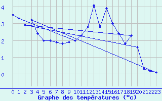 Courbe de tempratures pour Epinal (88)
