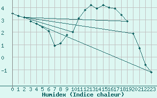 Courbe de l'humidex pour Christnach (Lu)